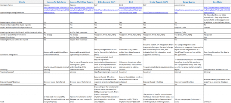 Evaluation: Business Intelligence Tools for Salesforce