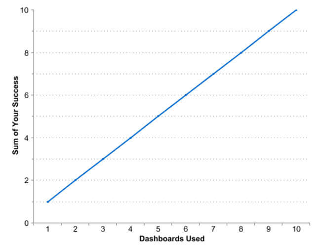 Salesforce Nonprofit Dashboards: Not Just For Fundraising