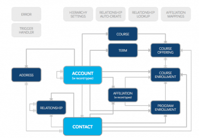 Introducing the Salesforce Higher Education Data Architecture (HEDA)