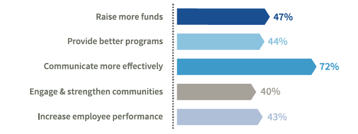 Nonprofits Are Creating Value With Salesforce