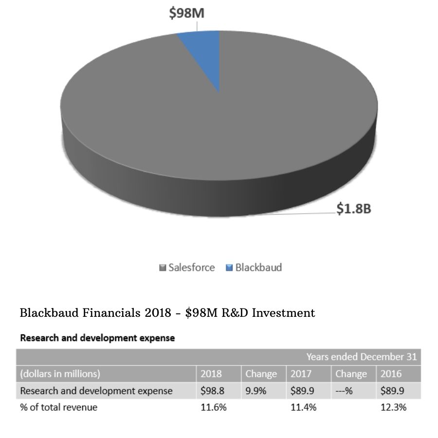 Blackbaud vs. Salesforce R&D Investment