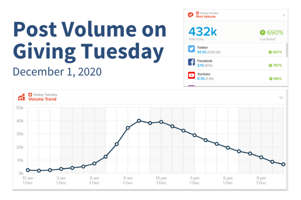 Post Volume on Giving Tuesday