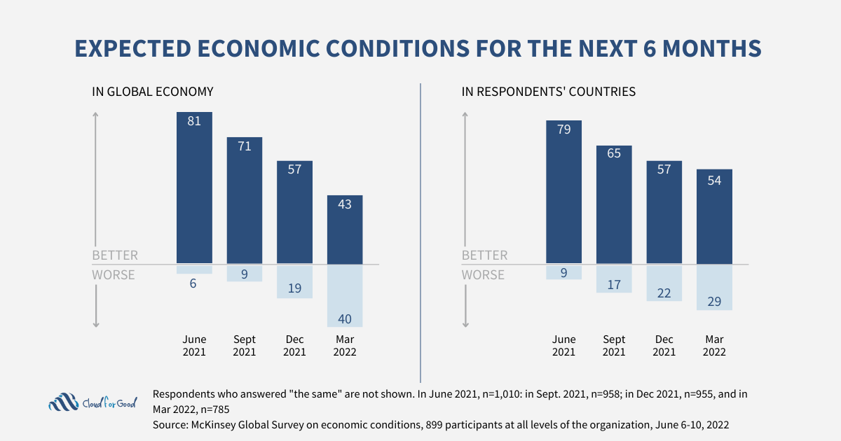 Chart projecting a gloomy outlook on economy over the next 6 months