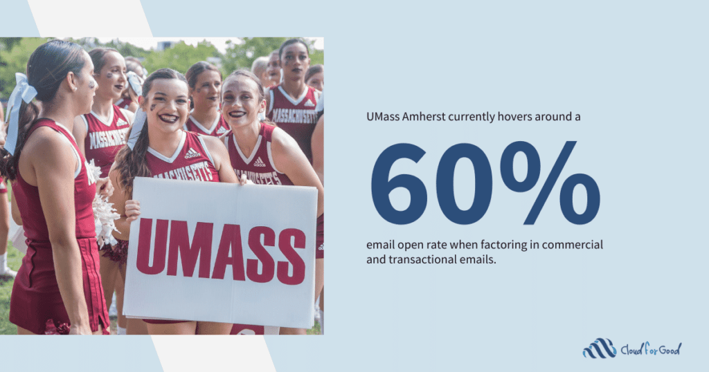 University of Massachusetts Amherst Success Story Client Email Open Rate
