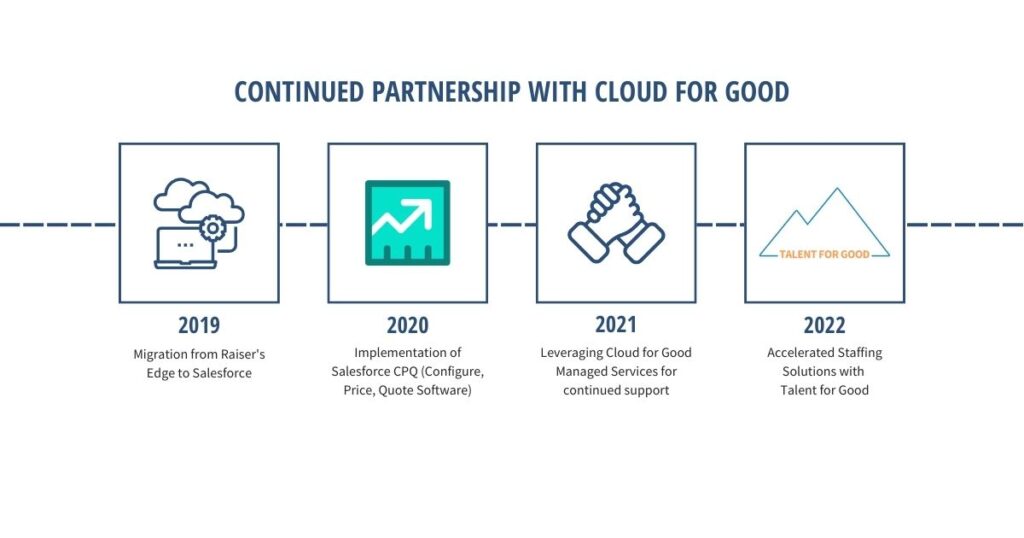 Cloud for Good 2023 Talent for Good Success Story - How SAE International Built Its Salesforce Team with Talent for Good Screen Shot 1