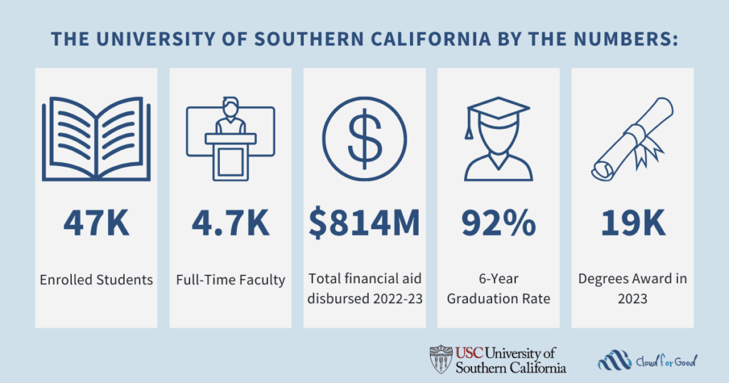 University of Southern California By the Numbers