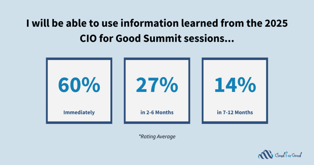 Highlights of the CIO for Good Summit: Average Rating of Usefulness of Session Information Across Time Periods - Survey Feedback