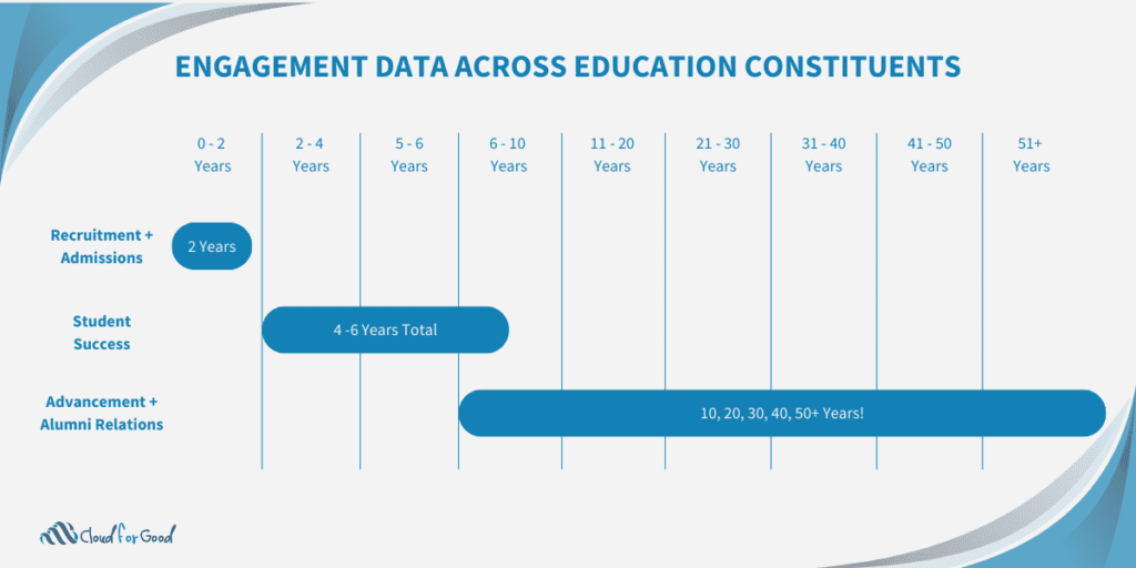 Data Cloud for Education: Engagement Data Across Education Constituents