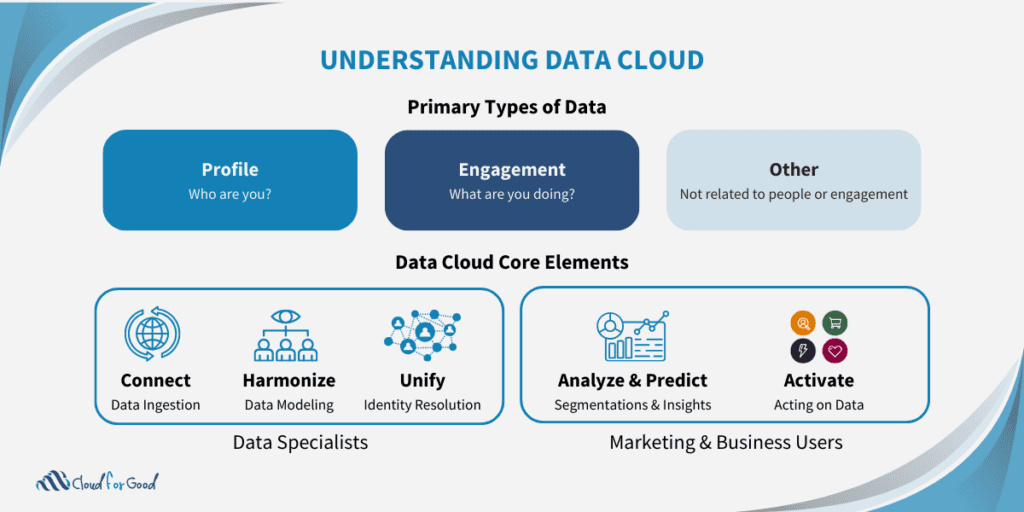 Data Cloud for Education: Understanding Data Cloud