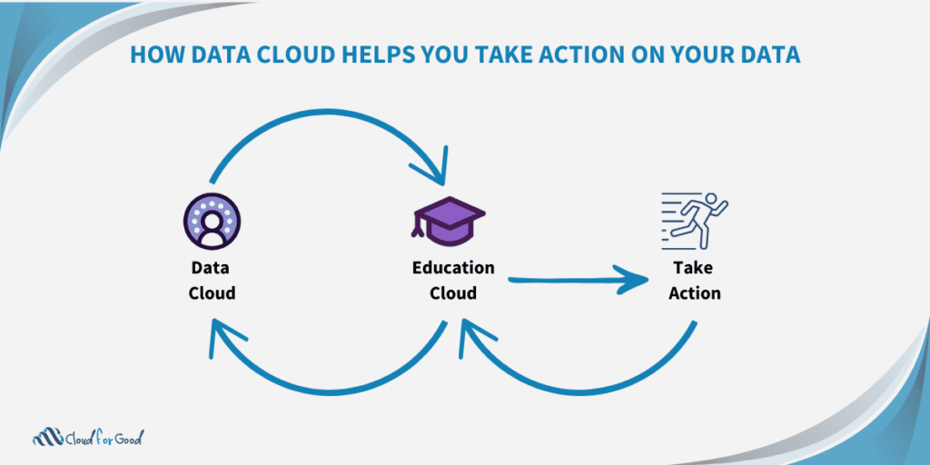 Data Cloud for Education: How Data Cloud Helps You Take Action On Your Data