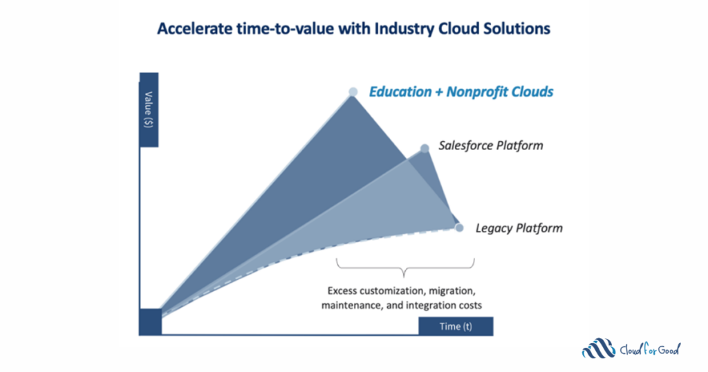 accelerate time to value with industry