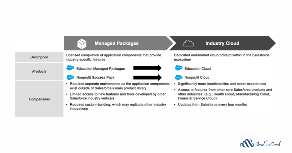 managed packages and industry cloud
