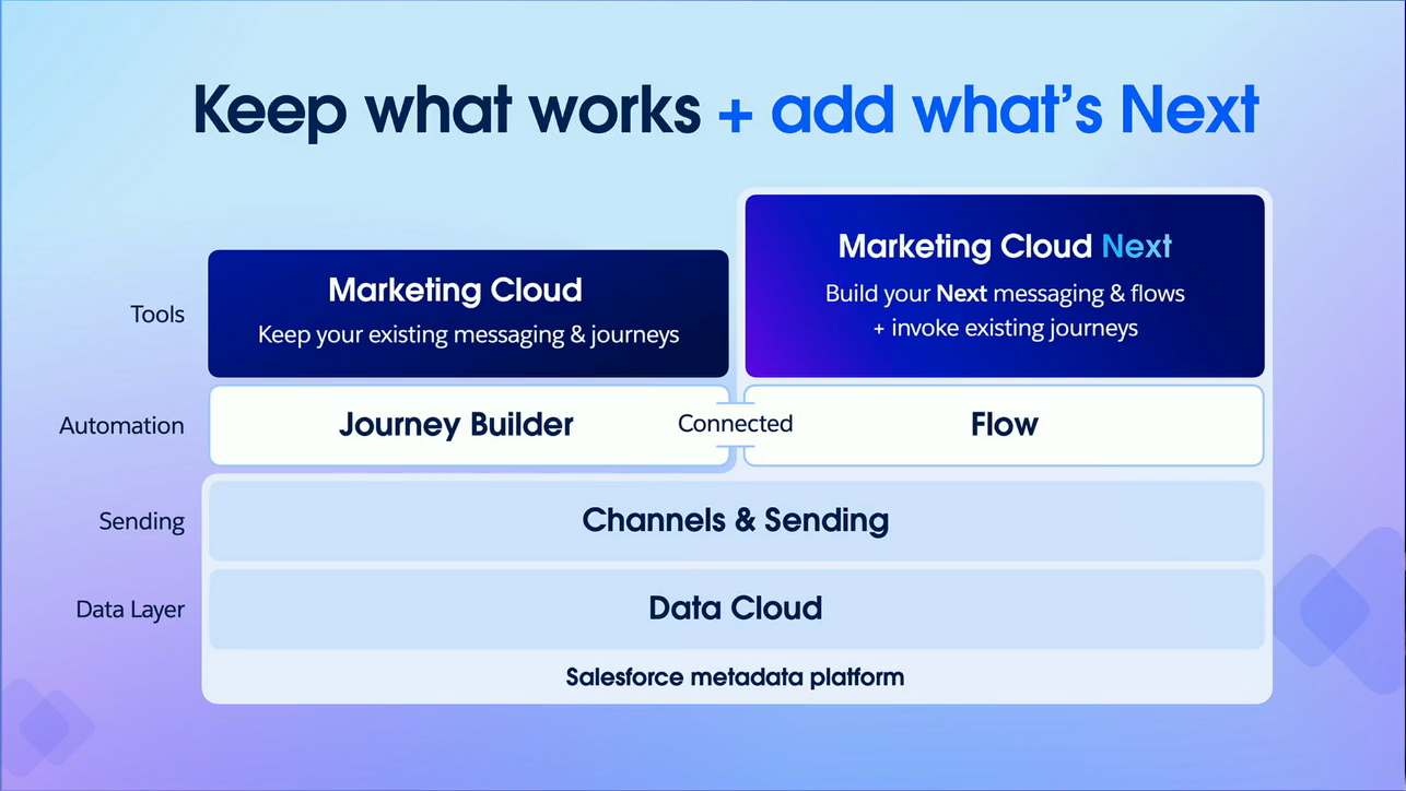 Illustrative concept of how Marketing Cloud and Marketing Cloud Next can work in parallel and in connection with each other side-by-side