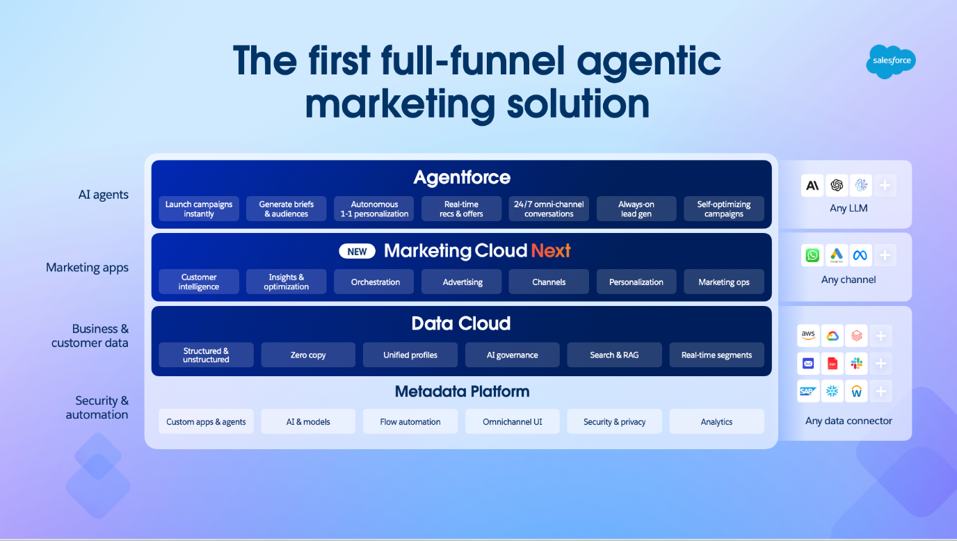 Illustrative concept of what makes up Marketing Cloud Next