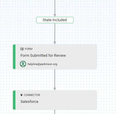 A screenshot showing a visualized flowchart of steps in the Parkinson's Foundation's new workflow for managing, tracking, and reviewing program sponsor form submissions.