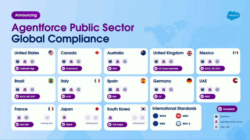 "Announcing Agentforce Public Sector Global Compliance" slide at the Public Sector keynote at Dreamforce 2025.