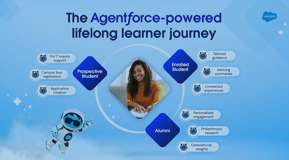An infographic slide titled "The Agentforce-Powered Lifelong Student Journey" at the Education Keynote at Dreamforce 2025