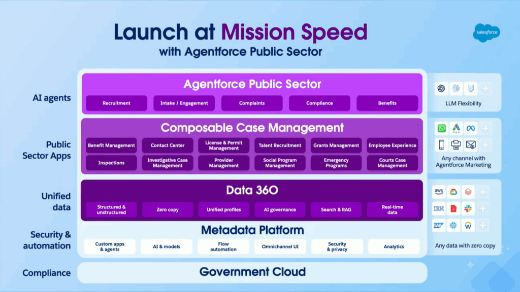 Slide titled "Launch at Mission Speed With Agentforce Public Sector" showing Agentforce Public Sector, its components, functionalities, and capabilities consisting of AI agents from Agentforce Public Sector, public sector apps provided by Composable Case Management, unified data with Data 360 (Data Cloud), security and automation through Salesforce's Metadata Platform, and compliance from Government Cloud.