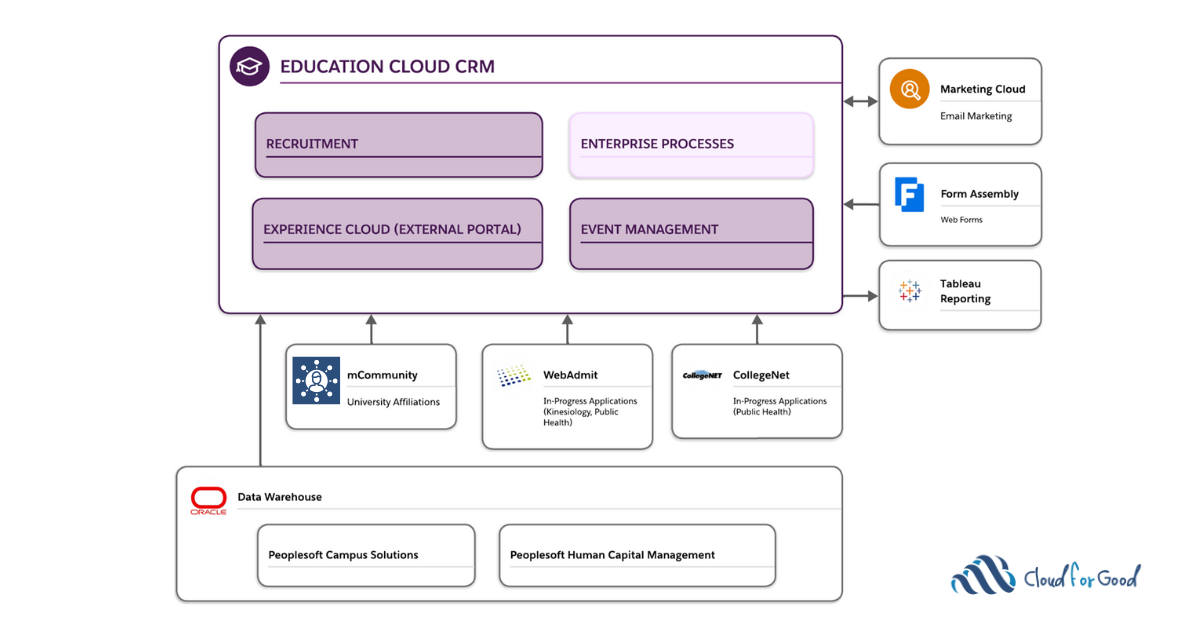 Structure of Salesforce Education Cloud for Student Success