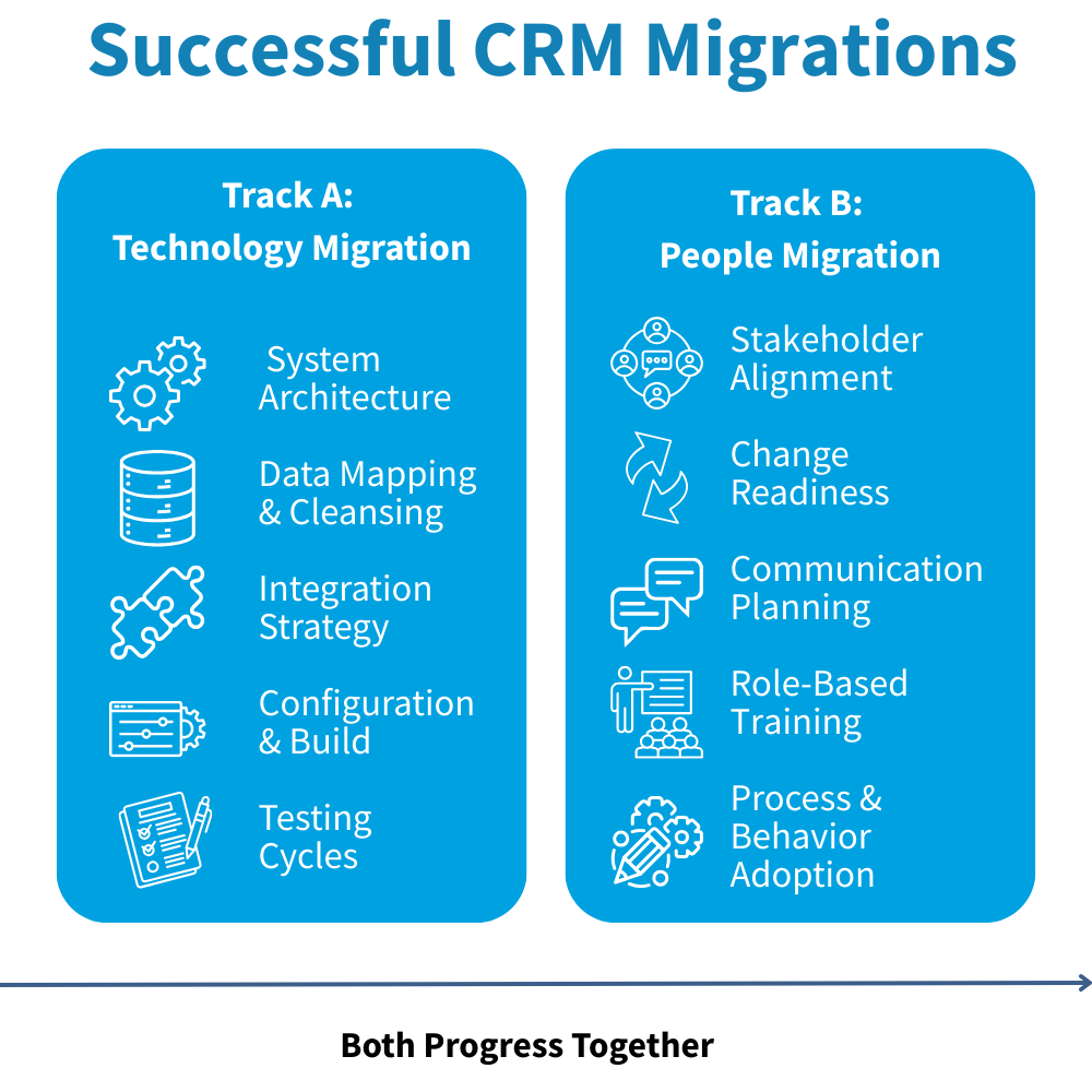Successful CRM Migrations