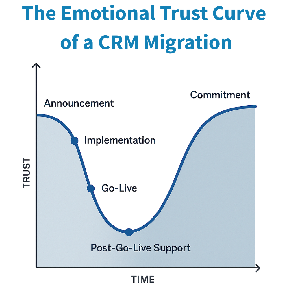 The Emotional Trust Curve of a CRM Migration