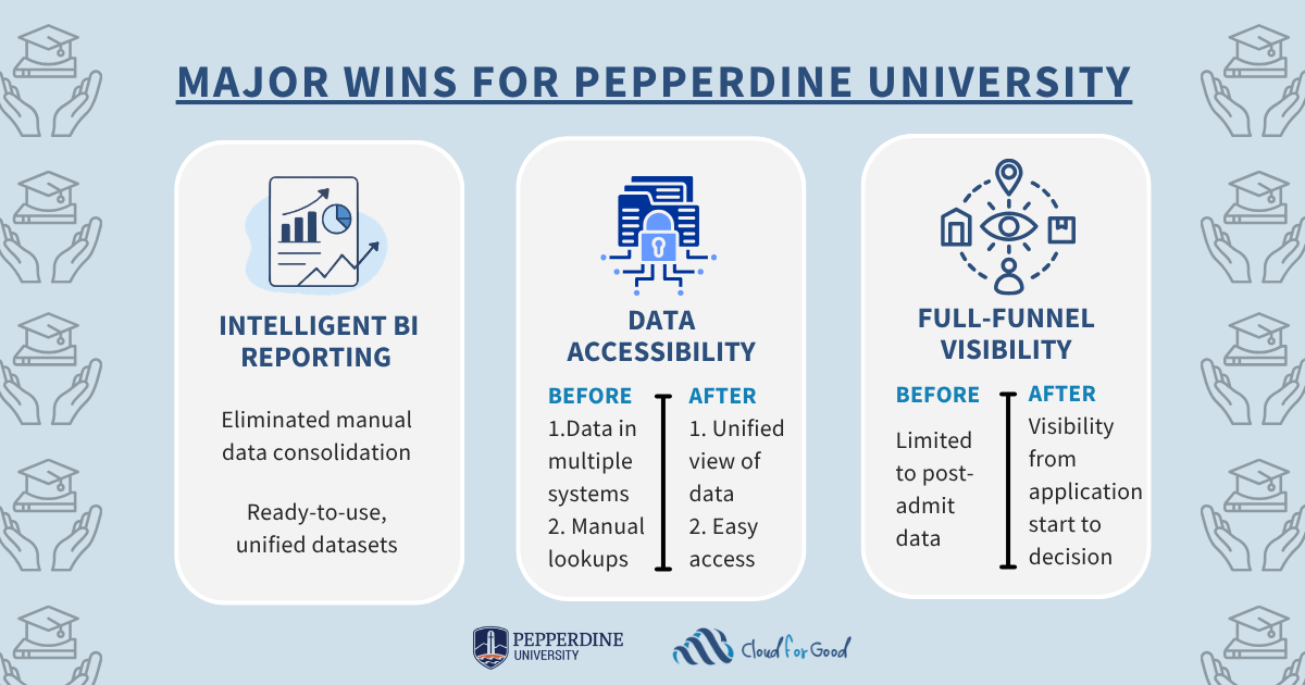 Impact created with Cloud for Good