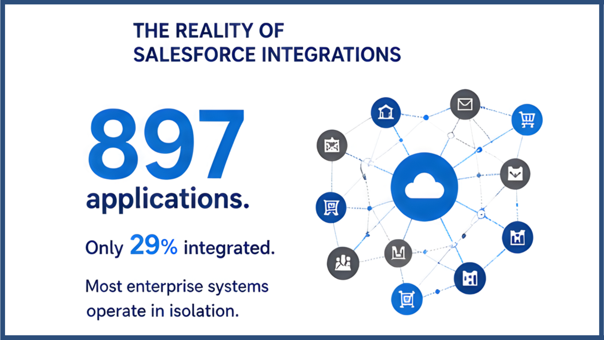 Disconnected systems creating data silos in a fragmented Salesforce ecosystem