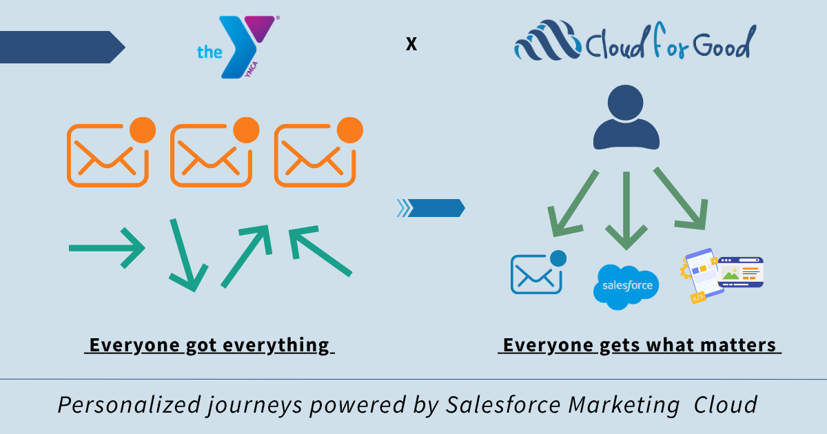 Customer journey mapping with Salesforce Marketing Cloud showing automated engagement across email SMS and in person touchpoints