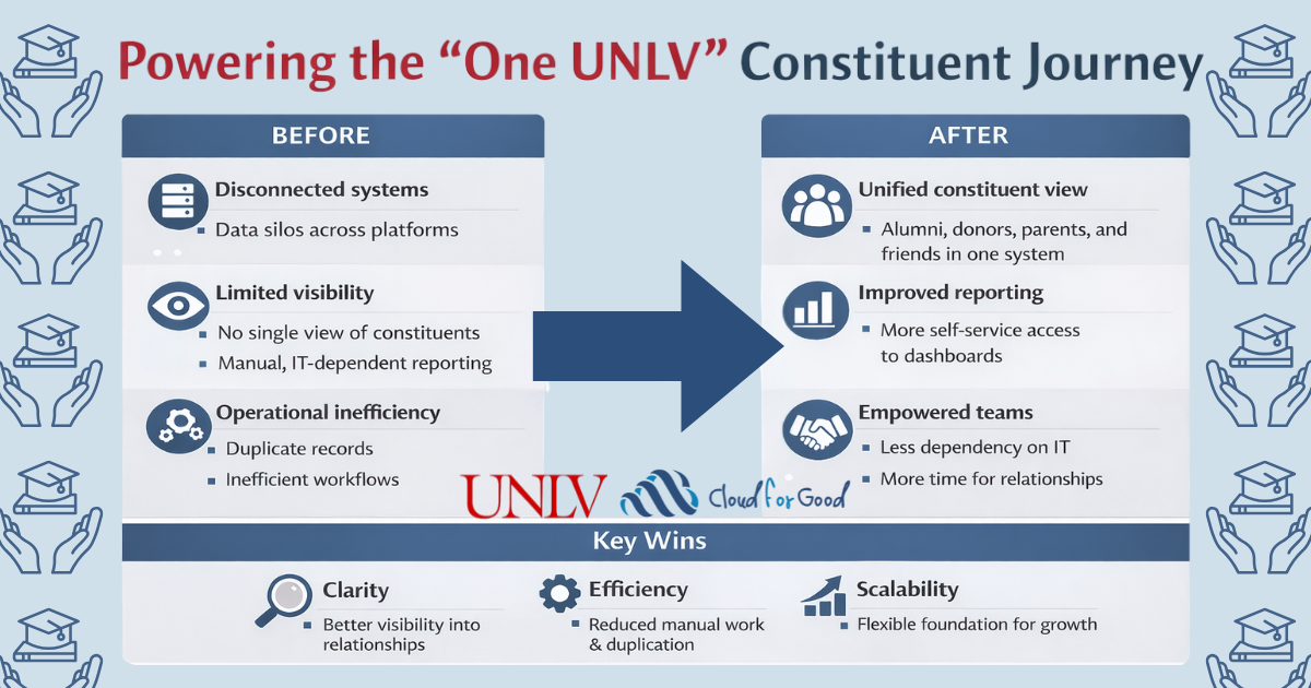 Improved fundraising performance and reporting insights using Salesforce Education Cloud in higher education