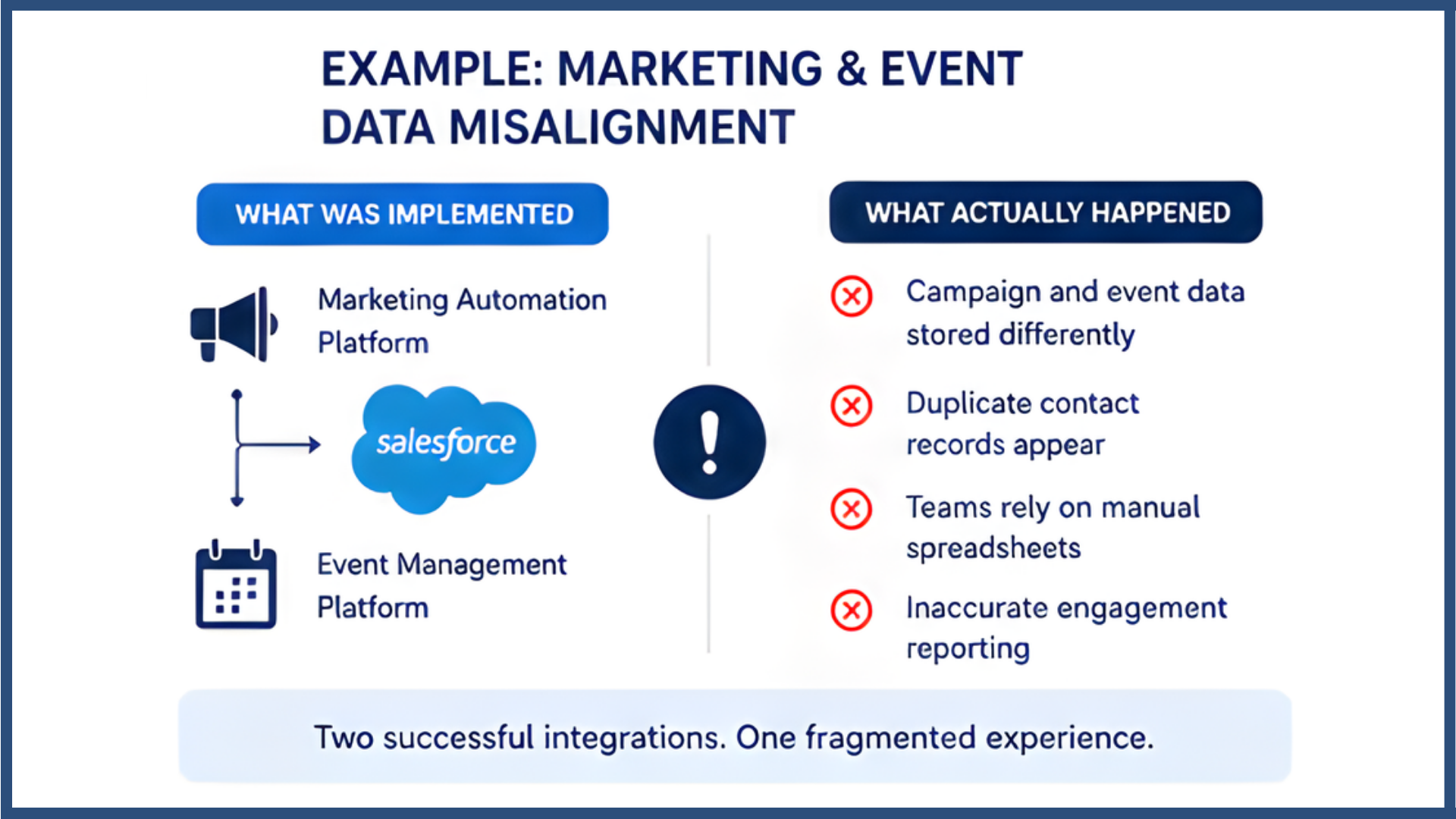 Diagram showing fragmented vs connected Salesforce integration strategy