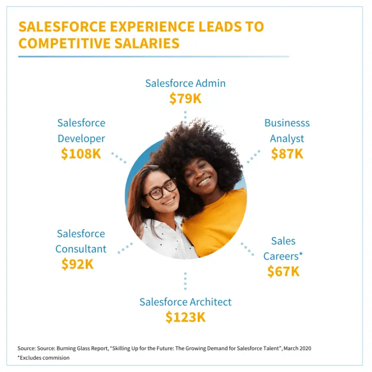 Salesforce career salary infographic beside information about the Talent for Good apprenticeship program
