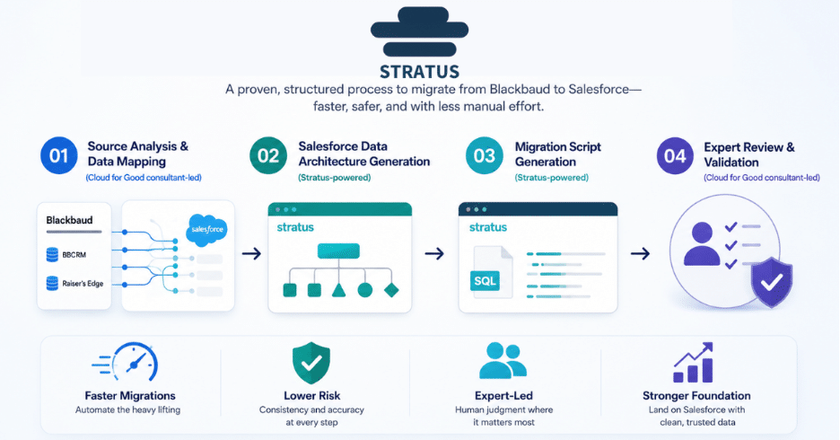Cloud for Good’s Migration IP Asset