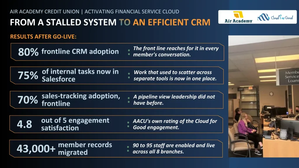 Air Academy Credit Union achieves 90% CRM adoption among frontline staff after Cloud for Good rebuilds its Salesforce FSC environment