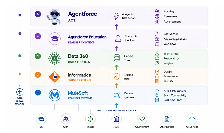 Layered architecture diagram: MuleSoft connects systems, Informatica governs data, Data 360 unifies learner profiles, Agentforce Education and Agentforce drive action.