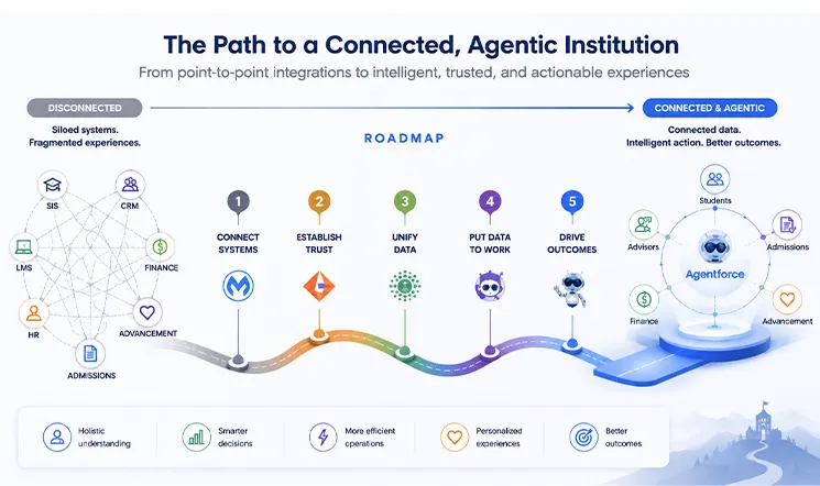 Roadmap illustration of an institution moving from point-to-point integration to a connected, agentic architecture