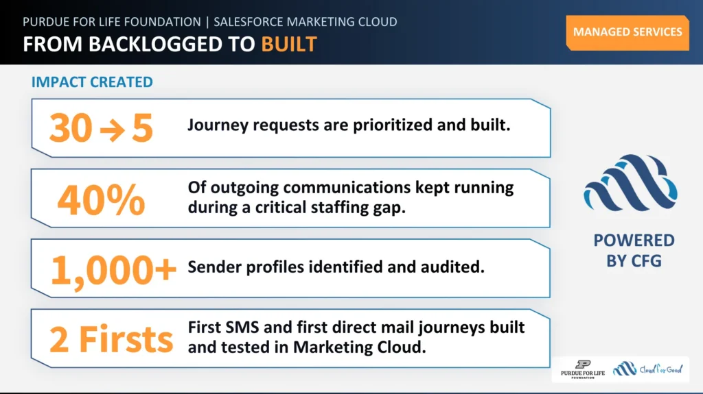 Key outcomes: 30 journey requests prioritized to 5 built and tested; 40% of outgoing communications kept running; 1,000+ sender profiles audited; 2 firsts in SMS and direct mail journeys