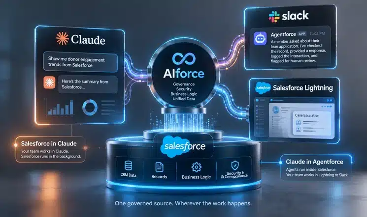 Diagram showing AIforce connecting Salesforce data and business logic to Claude, Slack, and Salesforce Lightning through a single governed layer