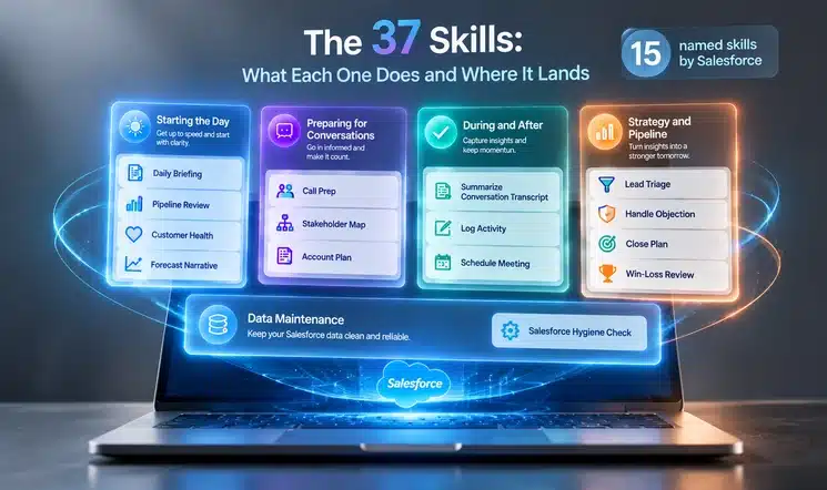 Visual grouping of the 15 named Salesforce in Claude skills organized into four functional categories: Starting the Day, Preparing for Conversations, During and After, Strategy and Pipeline 